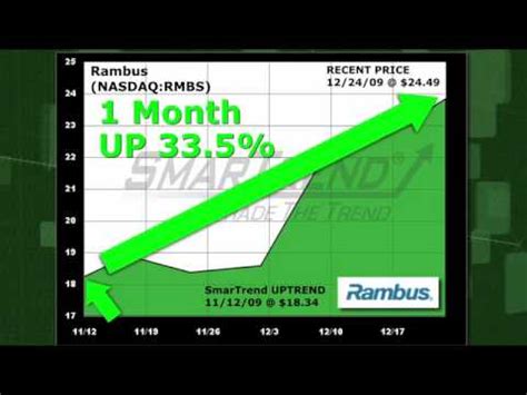 RMBS News. 3 days ago - MEDIA ALERT: Rambus to Present at Morgan Stanley Technology, Media & Telecom Conference - Business Wire 18 days ago - Rambus Reports Fourth Quarter and Fiscal Year 2023 Financial Results - Business Wire 23 days ago - 15 semiconductor companies that have followed Nvidia's lead by showing pricing …